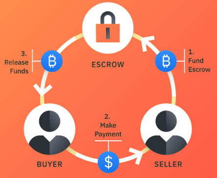 How Does the Peach Escrow Work?