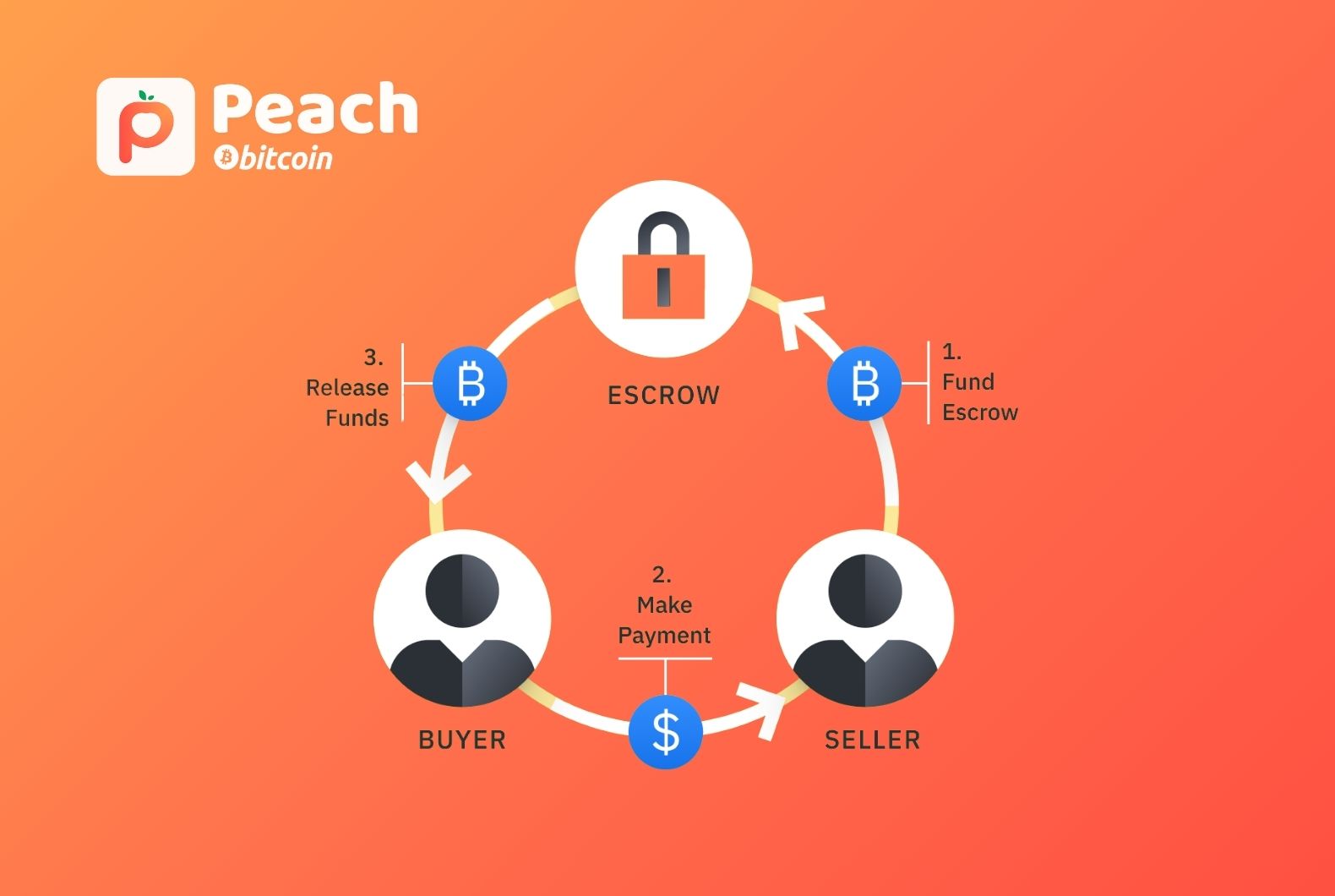 Peach Bitcoin Escrow Flow