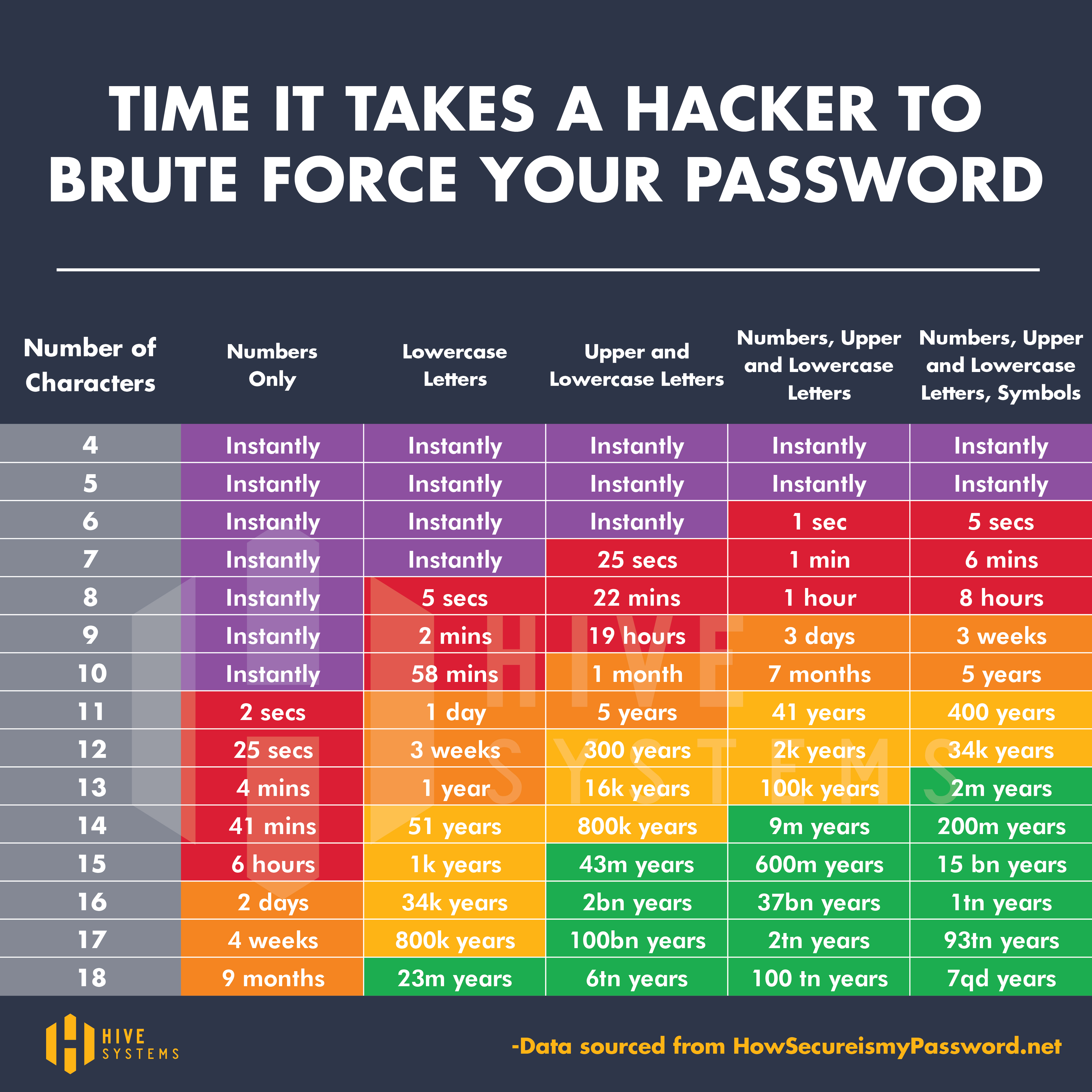 Time it takes a hacker to brute force your password